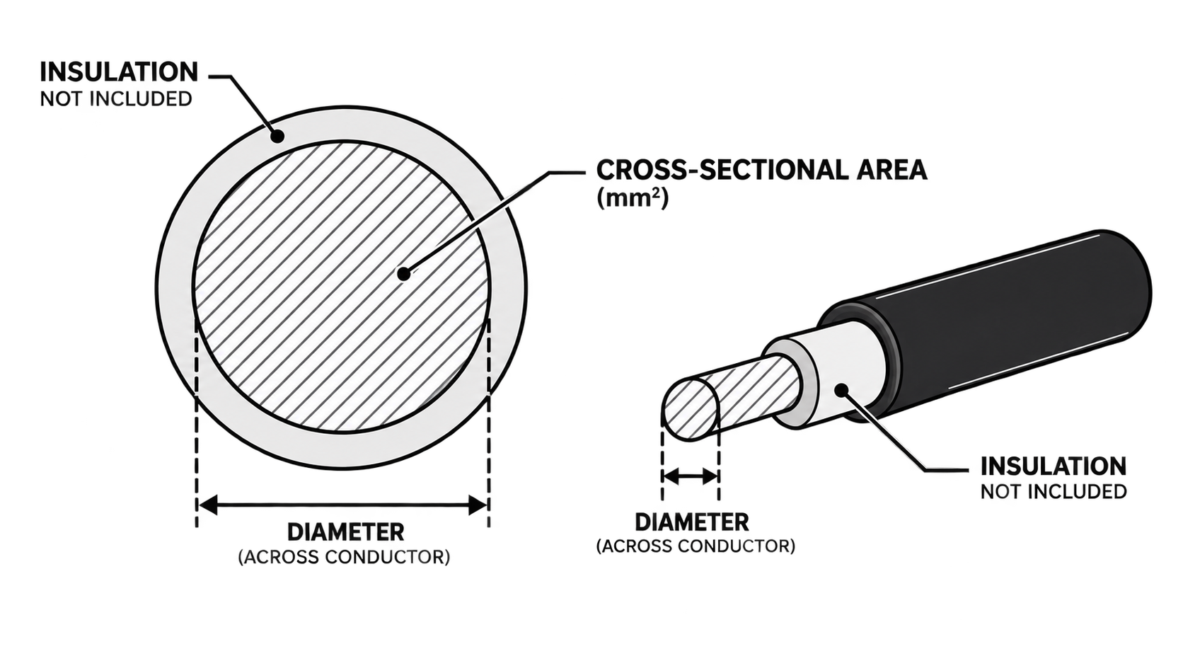 Diagram showing conductor diameter, cross-sectional area, and insulation excluded from the measurement.